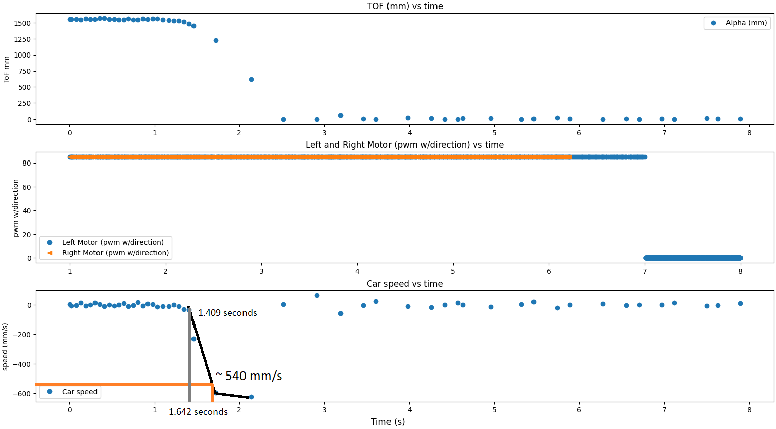 PWM, speed, and ToF data vs time with annotations for the rise time